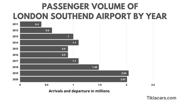 Passenger Volume of Southend Airport